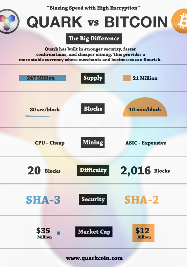 Quarkcoin vs. Bitcoin